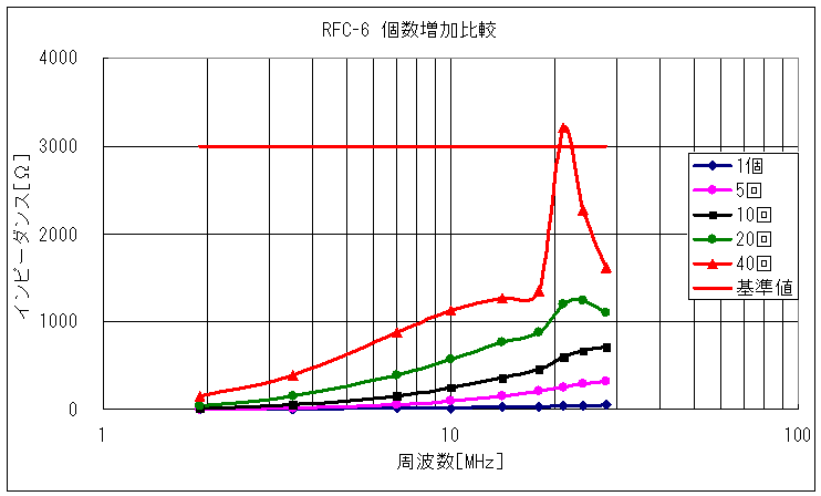 FC-6(クランプコア) 直列に個数を増やしていった場合のインピーダンス比較